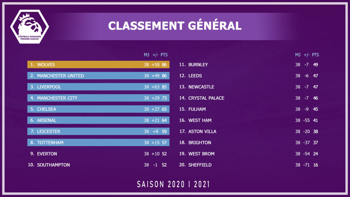 Classement FM Premier League 2020-2021